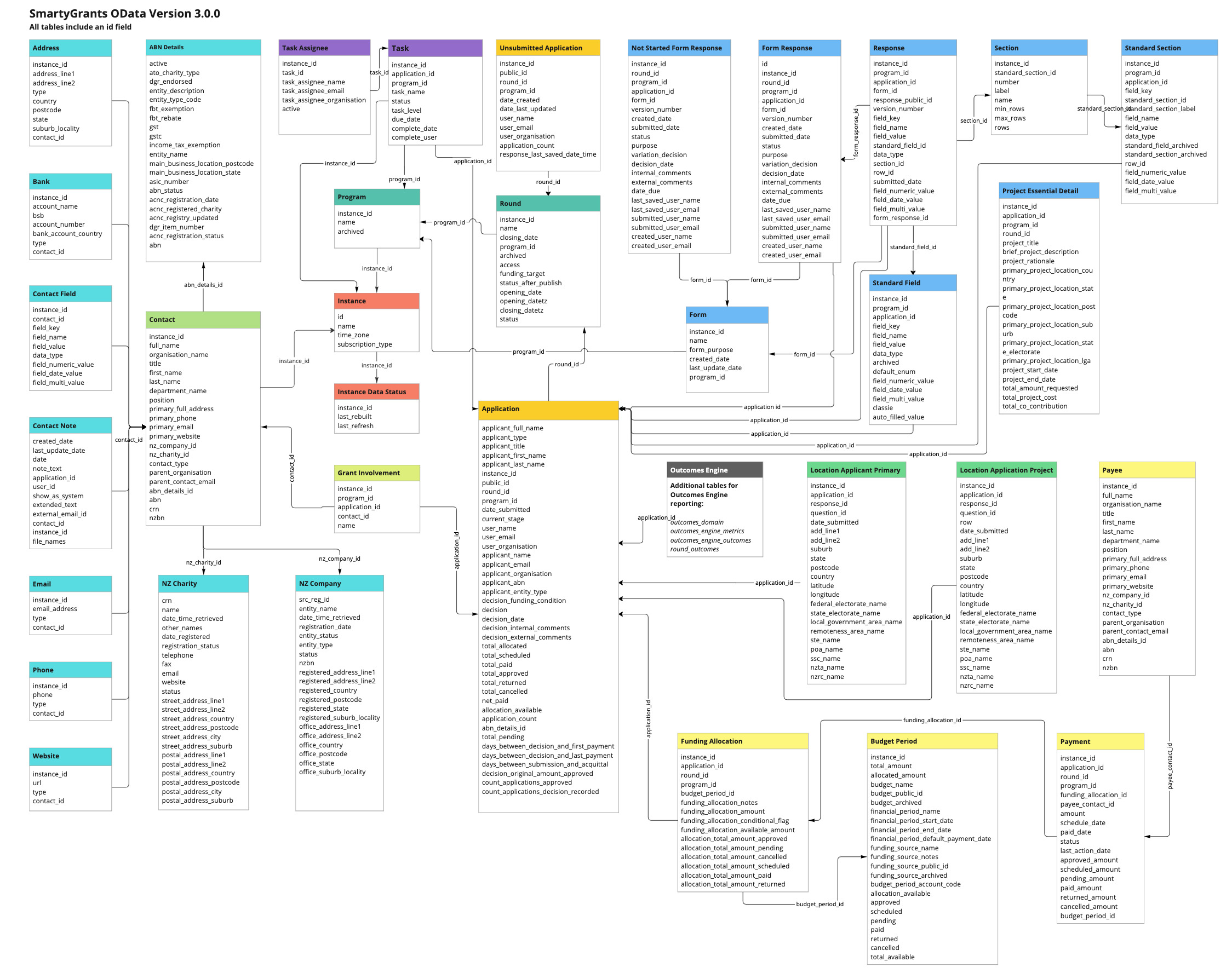 OData ERD Diagrams - OData model - Version 3.0.0 (Public Release).jpg